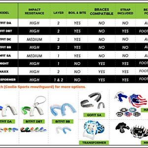 COOLLO SPORTS Boil and Bite Mouth Guard (Youth & Adult) SA Custom Fit Sport Mouthpiece for Basketball, Karate, Martial Arts, Wrestling, MMA (Free Case Included!) (Adult - Ages 11 & Above, 2-Pack)